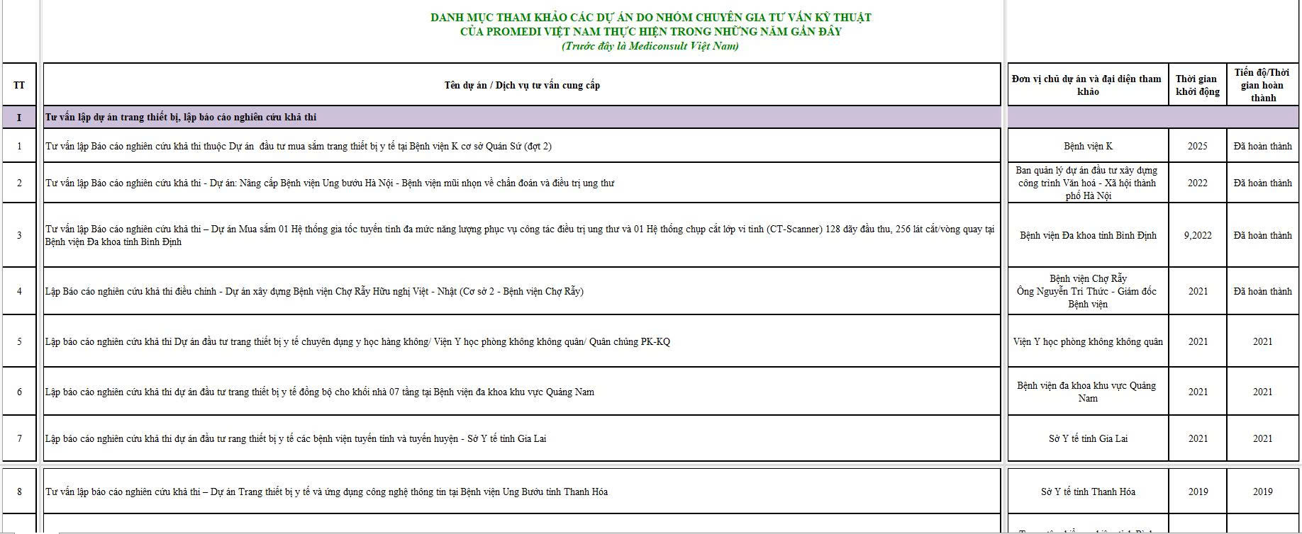 Hình ảnh cho thư viện Danh mục tham khảo các dự án do nhóm chuyên gia tư vấn kỹ thuật ProMedi VN thực hiện trong những năm gần đây 